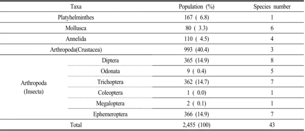 Table  11.  Population  and  species  number  in  Yeouicheon