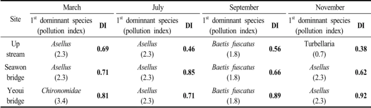 Table  14.  1 st   dominant  species  status  by  survey  site  in  Yeouicheon