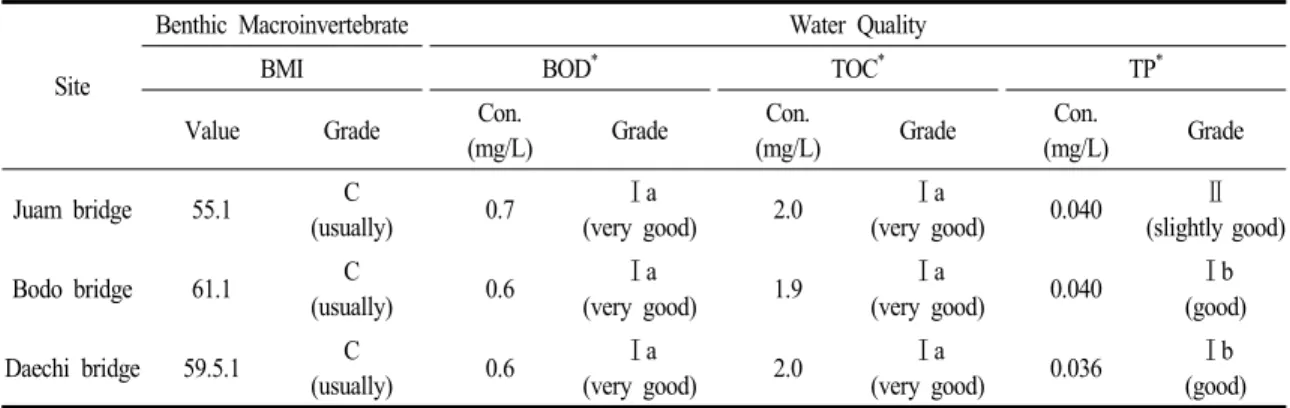 Table  17.  Grade  comparison  of  benthic  animal  index  and  water  quality  by  survey  site  in  Yangjaecheon