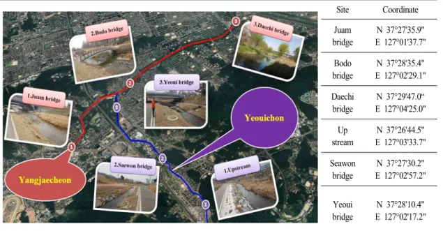 Table  1.  Survey  sites  of  Yanjaechon  and  Yeouicheon