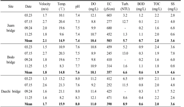 Table  4.  Water  quality  survey  results  in  Yangjaecheon  (1)