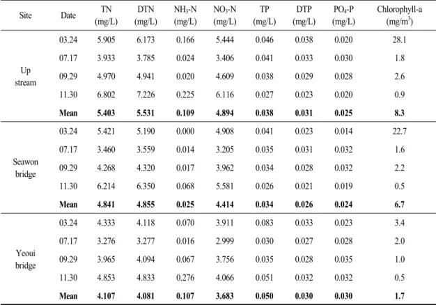 Table  7.  Water  quality  survey  results  in  Yeouicheon  (2)