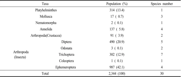Table  9.  Population  and  species  number  in  Yangjaecheon
