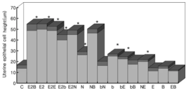 Fig 3.  Change of uterine epithelial cell height of mice exposed to chemical mixture. Each value represents mean ± SD (n = 5)