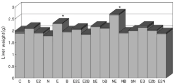 Fig 6.  Change of right kidney weight of mice exposed to chemical mixture. Each value represents mean ± SD  (n = 5) C, corn oil 5 m l /kg; E2,17 β -estradiol 5 µ g/kg; B, DBP 1,500 mg/kg; E, DEHP 1,500 mg/kg; b, bisphenol-A 100 mg /kg; N, nonylphenol 100 m