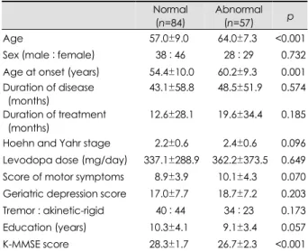Table 1. Demographic and clinical characteristics of cognitively  intact and abnormal patients (Data are presented as mean±SD  values, or ratios) 