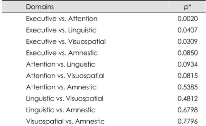 Table 2. Predictors of abnormality in each of the cognitive func- func-tion domains 