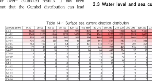 Table 14-2 Sea current direction distribution at 60m below mean water level