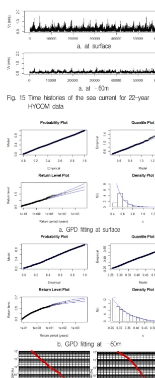 Fig. 15 Time histories of the sea current for 22-year HYCOM data a. GPD fitting at surface b