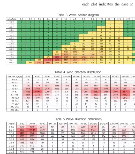 Table 4 Wind direction distribution