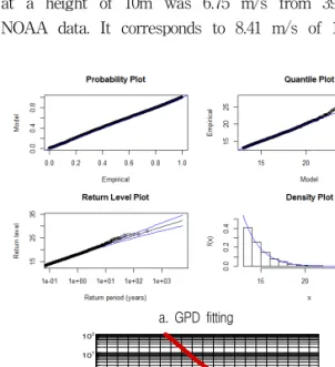 Fig. 3 Scatter plot of Hs-Tp for 39-year NOAA data
