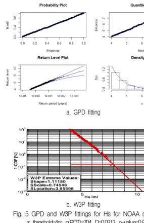 Fig. 5 shows the GPD fitting with the threshold value of 3m of Hs and W3P fitting with the threshold value of 4m of Hs