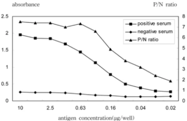 Fig. 2.  Titeration of conjugate. Antigen concentration was 1 µg/well and serum dilution was 1 : 50.