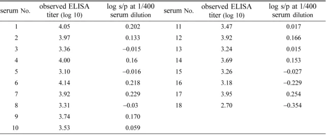 Table 2.  Sensitivity of ELISA for detection of antibody against REV