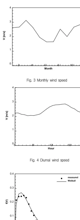 Fig. 3 Monthly wind speed
