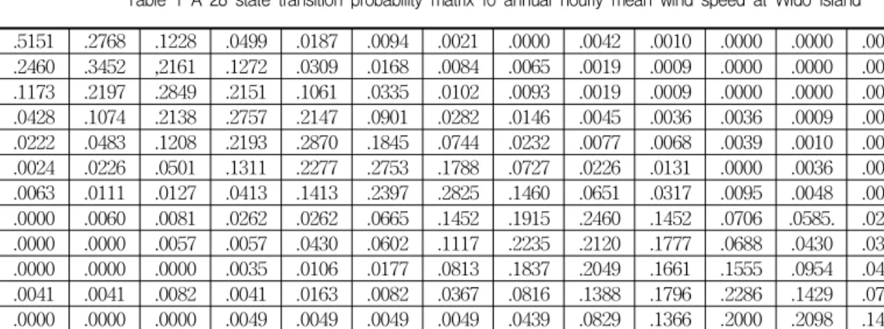 Table 1 A 28-state transition probability matrix fo annual hourly mean wind speed at Wido island