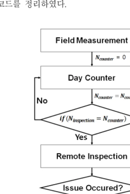 Fig. 1 Procedure to maintain field measurement system with periodic inspection and then maintenance