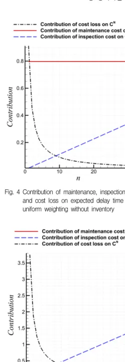 Fig. 5 Contribution of maintenance, inspection cost and cost loss on expected delay time for uniform weighting with inventory