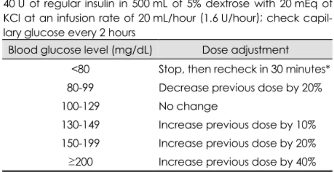 Table 1. Intravenous insulin-infusion protocol  Start dose 