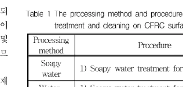 Table 1 The processing method and procedure of soapy water treatment and cleaning on CFRC surface