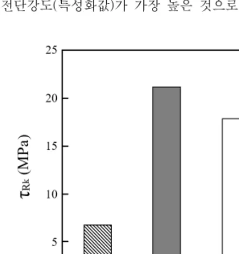 Fig. 7 Characteristic shear strength of CFRC and adhesive depending on various surface treatment condition