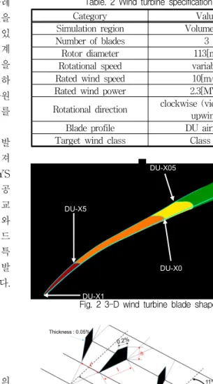 Fig. 1 Airfoil series