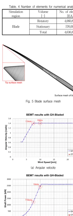 Fig. 6 Comparison of GH-bladed and CFD results