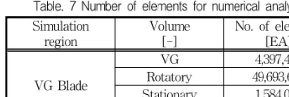 Fig. 12 Flow characteristics near VG and vortex formed by VG