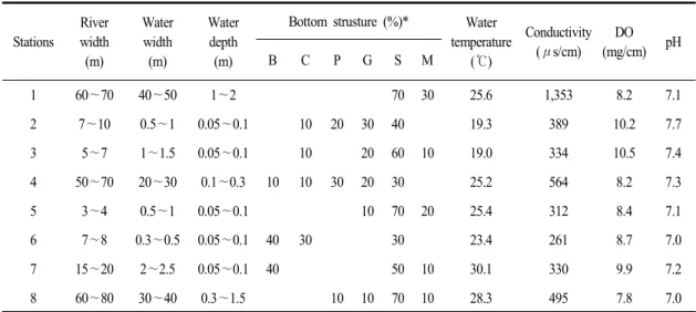 Table 1. Physical characteristics and hydrological environments at the study stations in the surveyed stations, Korea, 2019