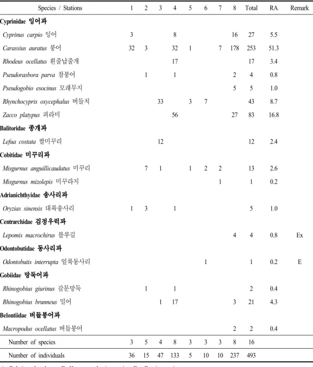 Table 2. A list and individual number of fish collected at the each surveyed stations