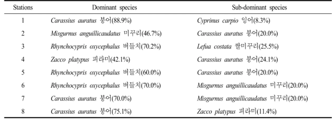 Table 3. Dominant and sub-dominant species at each surveyed stations