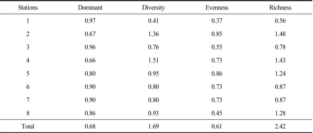 Table 4. Community indices at each surveyed station