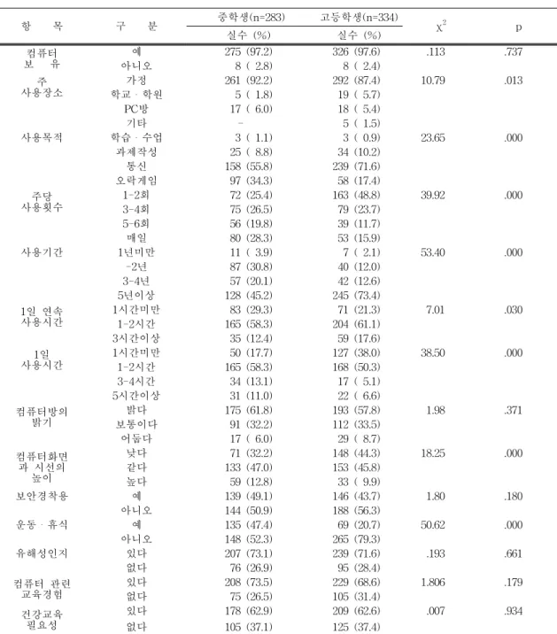 표  1.      중학생과  고등학생의  컴퓨터  사용실태  비교분석 (  n=617) 항        목 구        분         중학생(n=283)         고등학생(n=334) χ 2 p       실수  (%)         실수  (%) 컴퓨터 보      유 예 275  (97.2) 326  (97.6) .113 .737 아니오 8  (  2.8) 8  (  2.4) 주 사용장소 가정 261  (92.2) 292  (87.4) 