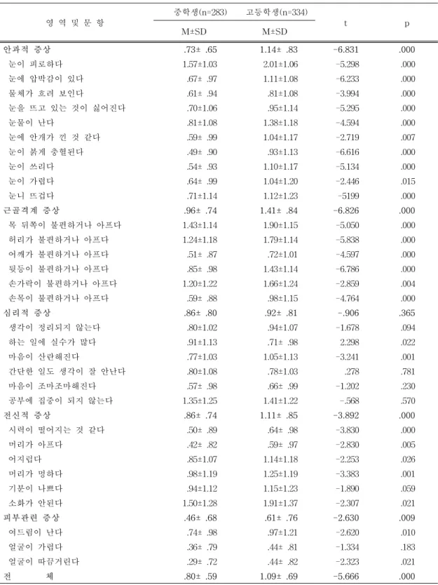 표  2.    중・고등학생간의  VDT  자각증상  영역  및  문항별  점수  차이  분석 영  역  및  문  항       중학생(n=283)   고등학생(n=334) t p M±SD M±SD 안과적  증상 .73±  .65 1.14±  .83 -6.831 .000 눈이  피로하다 1.57±1.03 2.01±1.06 -5.298 .000 눈에  압박감이  있다 .67±  .97 1.11±1.08 -6.233 .000 물체가  흐려  보인다 .61±