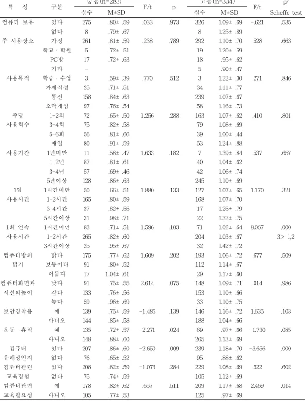 표  3.    대상자의  제  특성에  따른  VDT  자각증상  점수간의  차이  분석 특      성 구분 중등(n=283) F/t p 고등(n=334) F/t p/ 실수 M±SD 실수 M±SD Scheffe  test 컴퓨터  보유 있다 275 .80±  .59 .033 .973 326 1.09±  .69 -.621 .535 없다 8 .79±  .67 8 1.25±  .89 주  사용장소 가정 261 .81±  .59 .238 .789 292 1.