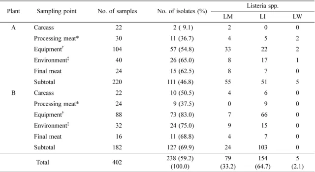 Table 1.  Distribution of  Listeria  spp. isolated during processing from two pork processing plants Plant  Sampling point No