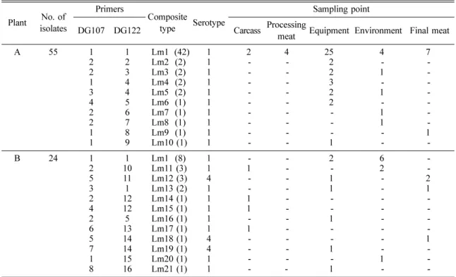 Table 3.  RAPD types of  L. monocytogenes  isolated from several sampling points in pork processing plants Plant No