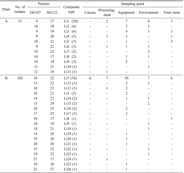 Table 4.  RAPD types of  L. innocua  isolated from several sampling points in pork processing plants Plant No
