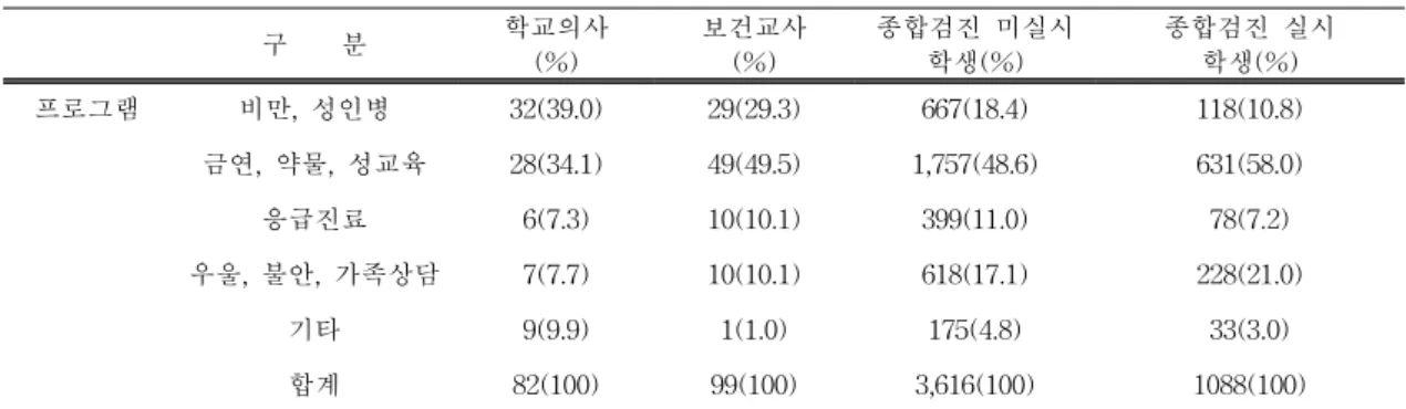 표  8.  효과적인  체질검사를  위하여  학생건강에  우선해야  할  프로그램 단위:  명(%) 구        분 학교의사 (%) 보건교사(%) 종합검진  미실시 학생(%) 종합검진  실시 학생(%) 프로그램 비만,  성인병 32(39.0) 29(29.3) 667(18.4) 118(10.8) 금연,  약물,  성교육 28(34.1) 49(49.5) 1,757(48.6) 631(58.0) 응급진료 6(7.3) 10(10.1) 399(11.0) 78(7