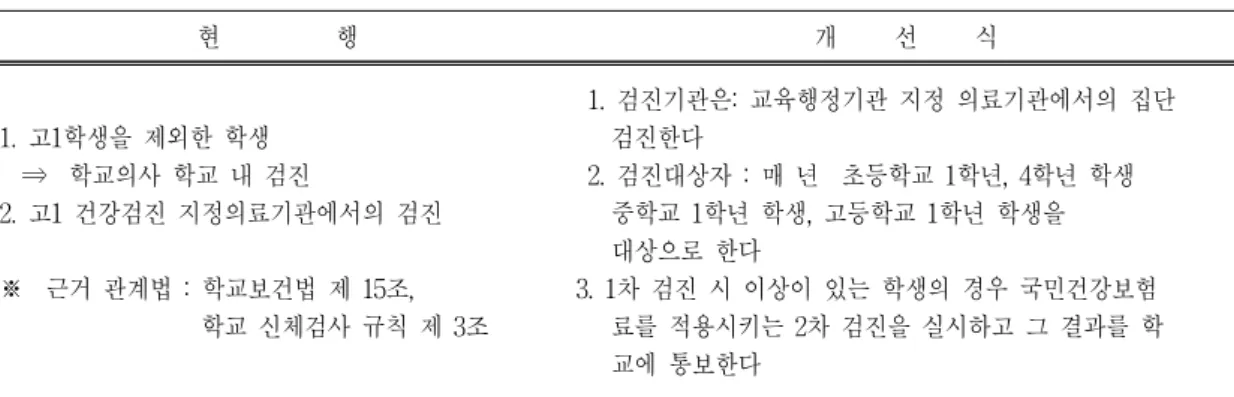 표  9.  현행과  개선시  검진대상  및  검진기관  비교 현                    행 개          선          식   1