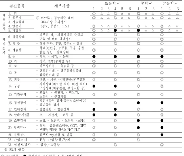 표  10.  성장  시기별  검사항목 검진종목 세부사항 초등학교 중학교 고등학교 1 2 3 4 5 6 1 2 3 1 2 3 체 격 검 사 1.    키   ③  비만도  :  정상체중  대비        20%이상  초과정도        (경도,  중등도,  고도) ◎   △   △ ◎   △   △ ◎   △   △ ◎   △   △2