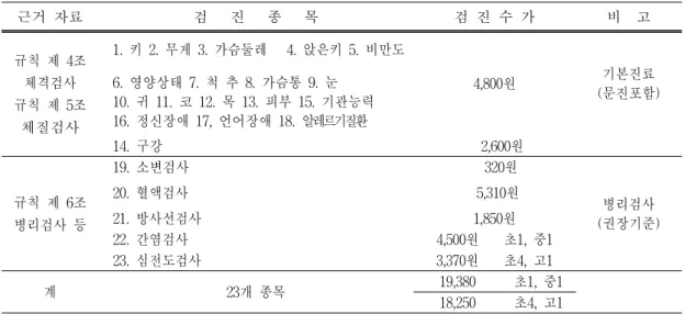 표  11.  항목별  검진수가 근거  자료 검      진      종      목 검  진  수  가 비    고 규칙  제  4조 체격검사 규칙  제  5조 체질검사 1