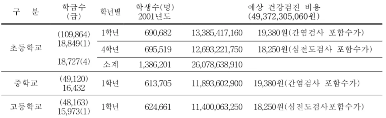 표  13.    학생신체(체질)검사  제도  개선  시  소요되는  예산  경비 구      분 학급수 (급) 학년별   학생수(명)  2001년도   예상  건강검진  비용  (49,372,305,060원) 초등학교 (109,864)18,849(1) 18,727(4)  1학년 690,682 13,385,417,160   19,380원(간염검사  포함수가)4학년695,51912,693,221,750   18,250원(심전도검사  포함수가)   소계 1,