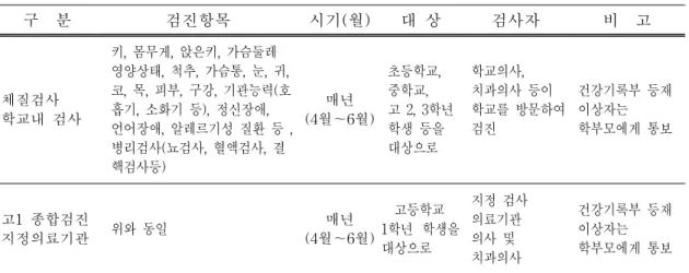 표  1.  국내  체질검사  시행  현황(2001년도  기준) 구    분 검진항목 시기(월) 대  상 검사자 비    고 체질검사 학교내  검사     키,  몸무게,  앉은키,  가슴둘레     영양상태,  척추,  가슴통,  눈,  귀,      코,  목,  피부,  구강,  기관능력(호    흡기,  소화기  등),  정신장애,     언어장애,  알레르기성  질환  등  ,     병리검사(뇨검사,  혈액검사,  결     핵검사등)  매년 