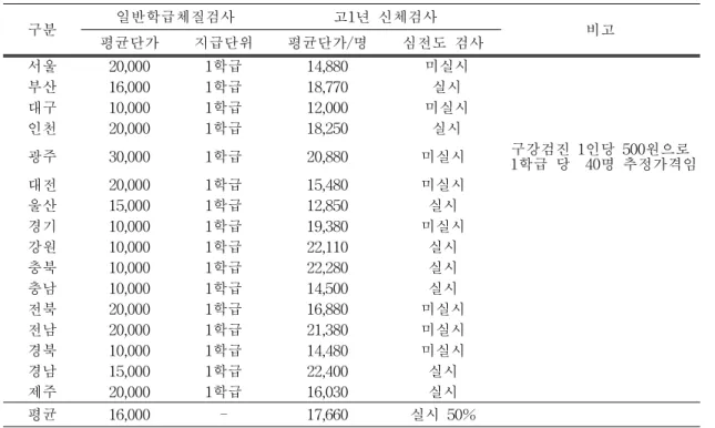 표  4.  시․도별  학생  신체검사  단가 구분 일반학급체질검사 고1년  신체검사 평균단가 지급단위 평균단가/명 심전도  검사 비고 서울 20,000 1학급 14,880   미실시 부산 16,000 1학급 18,770   실시 대구 10,000 1학급 12,000   미실시 인천 20,000 1학급 18,250   실시 광주 30,000 1학급 20,880 미실시 구강검진  1인당  500원으로   1학급  당    40명  추정가격임 대전 20,00