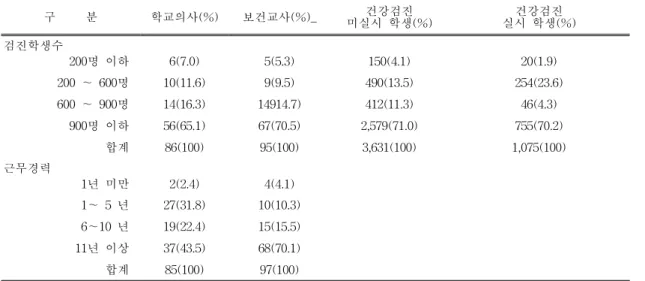 표  6.  체질검사  결과  만족도 단위:  명(%) 구  분 학교의사  (%) 보건교사  (%) 건강검진   미실시  학생  (%) 건강검진   실시  학생  (%) 전반적인 체질검사 만족도 매우만족 5(6.3) 4(4.1) 320(10.3) 47(5.1)만족한다24(30.0)18(18.6)1,217(39.0) 390(42.0)모르겠다37(46.3)11(11.3)1,301(41.7)441(47.5) 불만족 14(17.5) 64(66.0) 280(9.0
