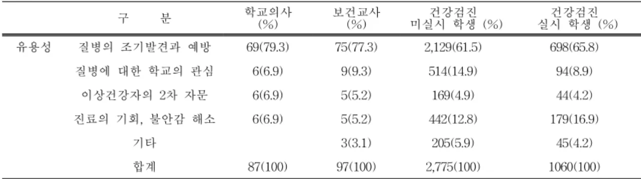 표  7.  체질검사의  유용 단위:  명(%) 구          분 학교의사  (%) 보건교사 (%) 건강검진   미실시  학생  (%) 건강검진   실시  학생  (%) 유용성 질병의  조기발견과  예방 69(79.3) 75(77.3) 2,129(61.5) 698(65.8) 질병에  대한  학교의  관심 6(6.9) 9(9.3) 514(14.9) 94(8.9) 이상건강자의  2차  자문 6(6.9) 5(5.2) 169(4.9) 44(4.2) 진료의 