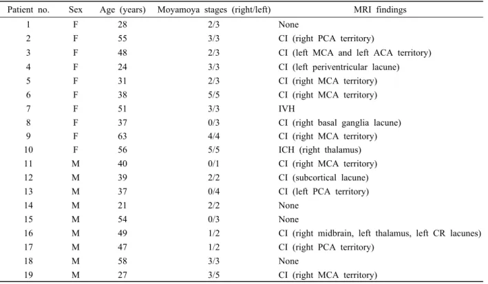 Table 1. Angiographic stages and initial magnetic resonance imaging (MRI) findings in adult moyamoya patients Patient no