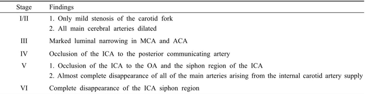 Table 2. Classification of progressive structural changes in the terminal internal carotid artery (ICA) in moyamoya disease Stage Findings