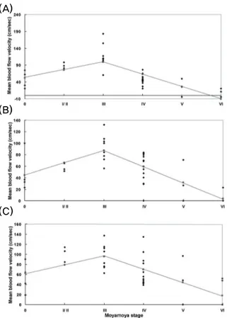 Figure 1. Best-fit piecewise linear regression models for  hemodynamic changes in the anterior intracranial circulation  at the carotid fork region